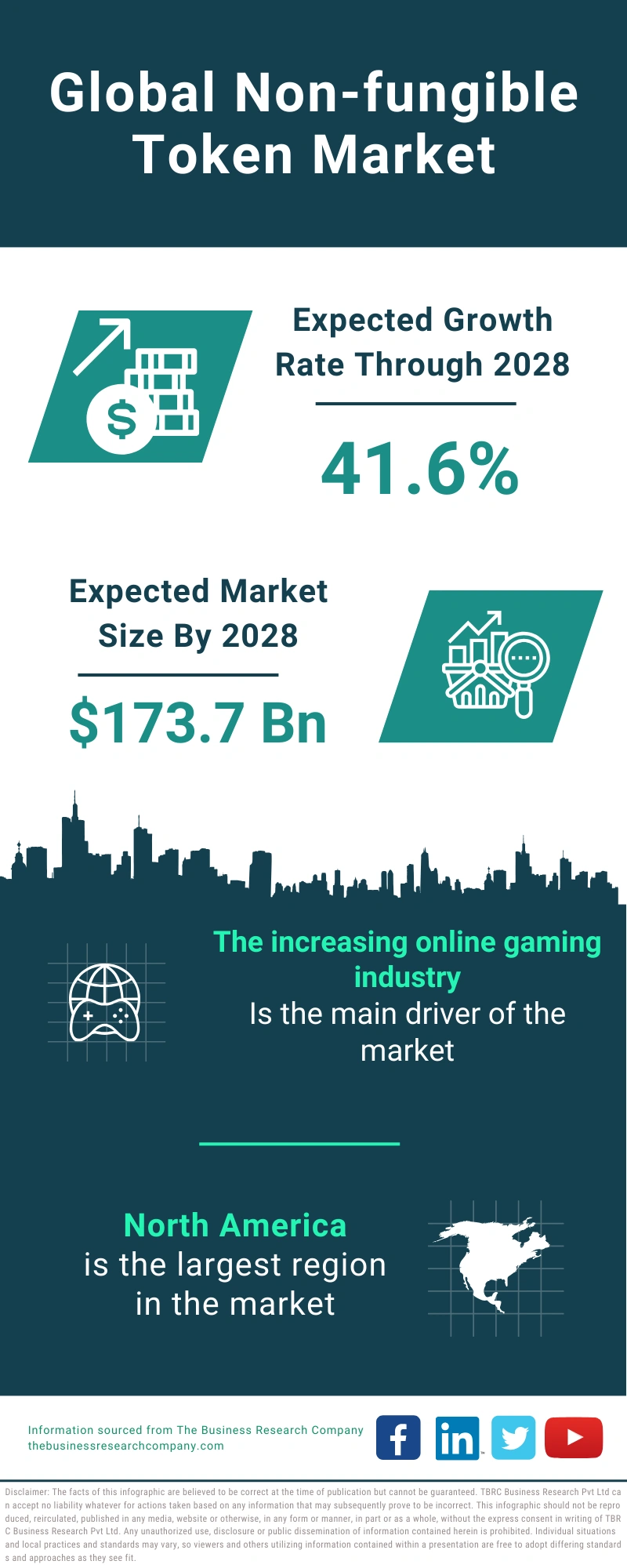 Non-fungible Token Global Market Report 2024