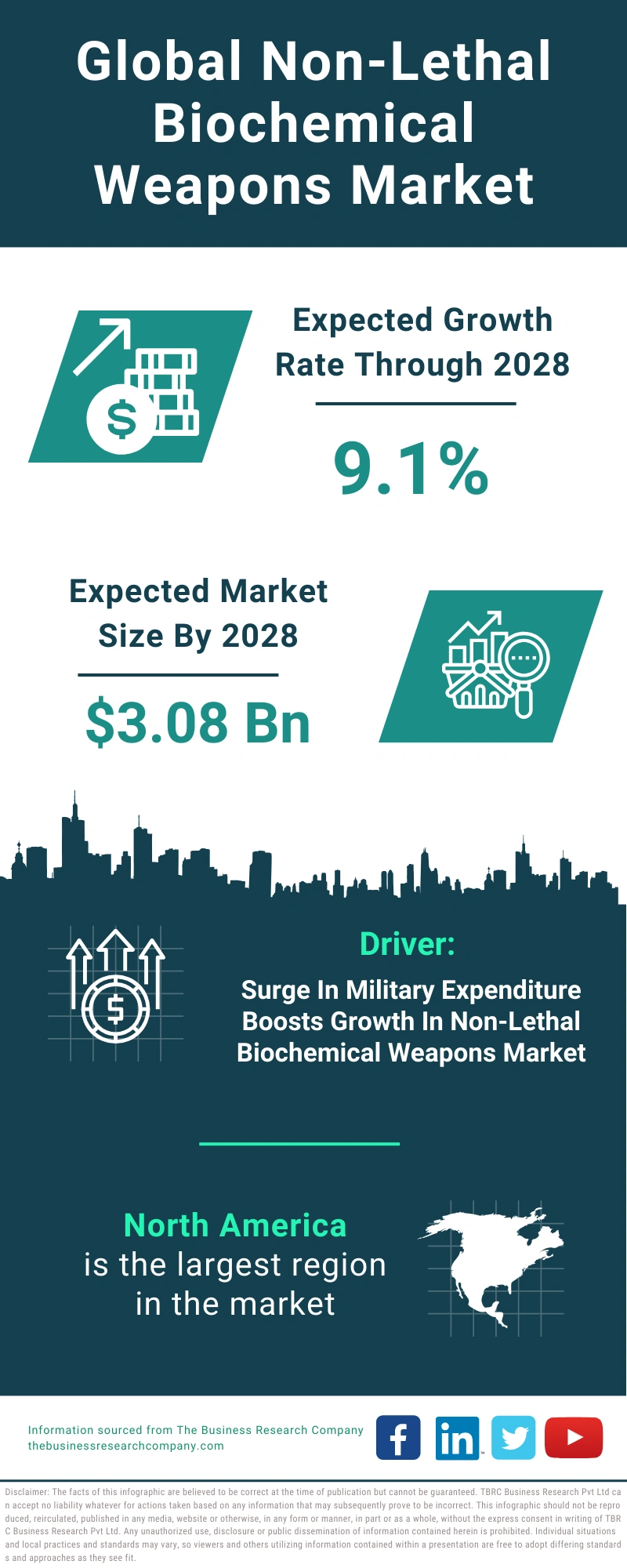 Non-Lethal Biochemical Weapons Global Market Report 2024