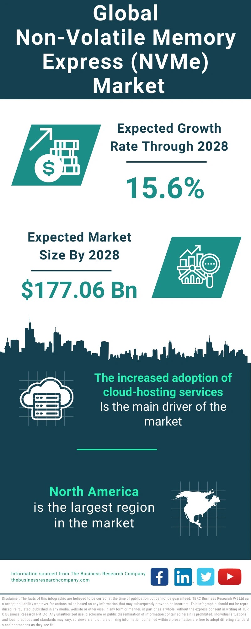 Non-Volatile Memory Express (NVMe) Global Market Report 2024