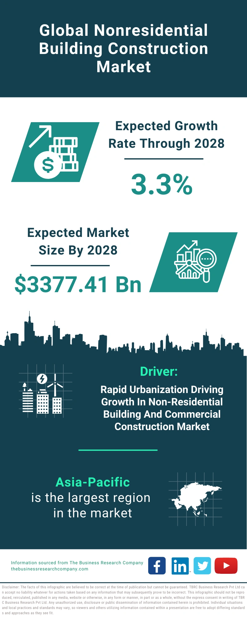 Nonresidential Building Construction Global Market Report 2024