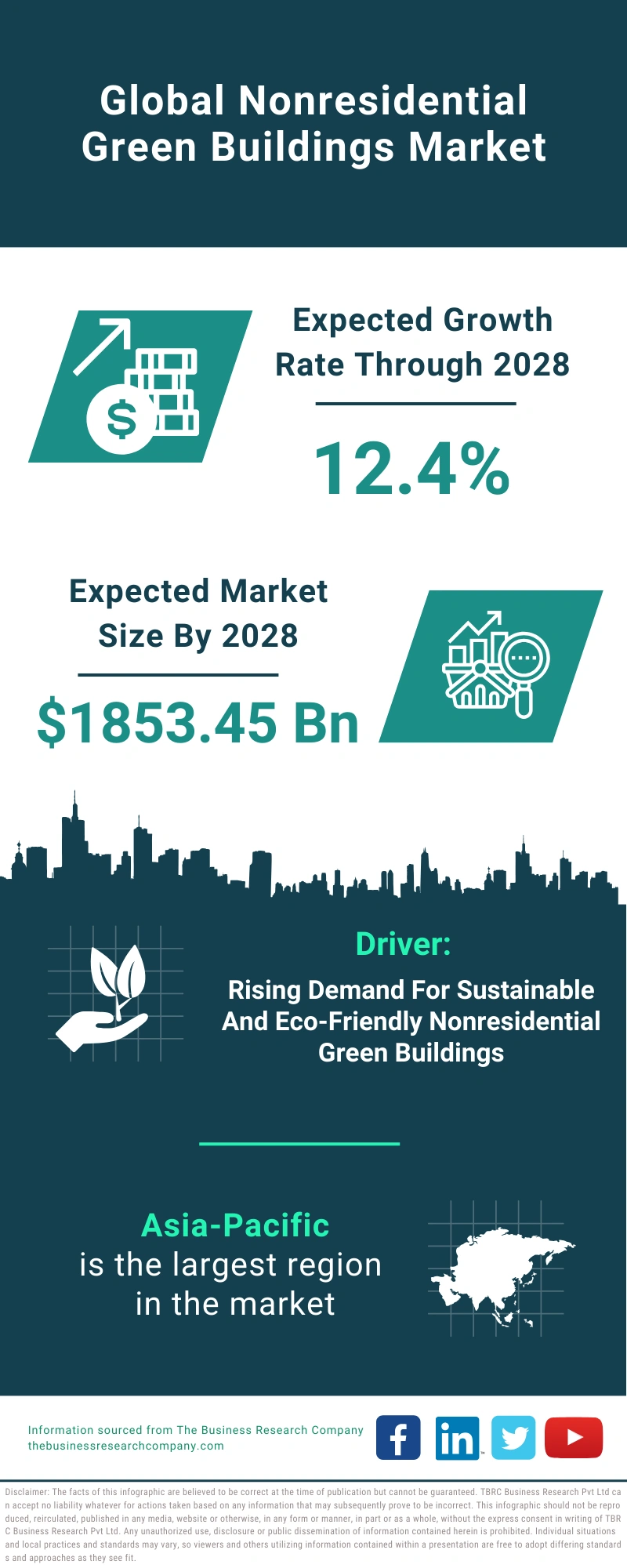 Nonresidential Green Buildings Global Market Report 2024