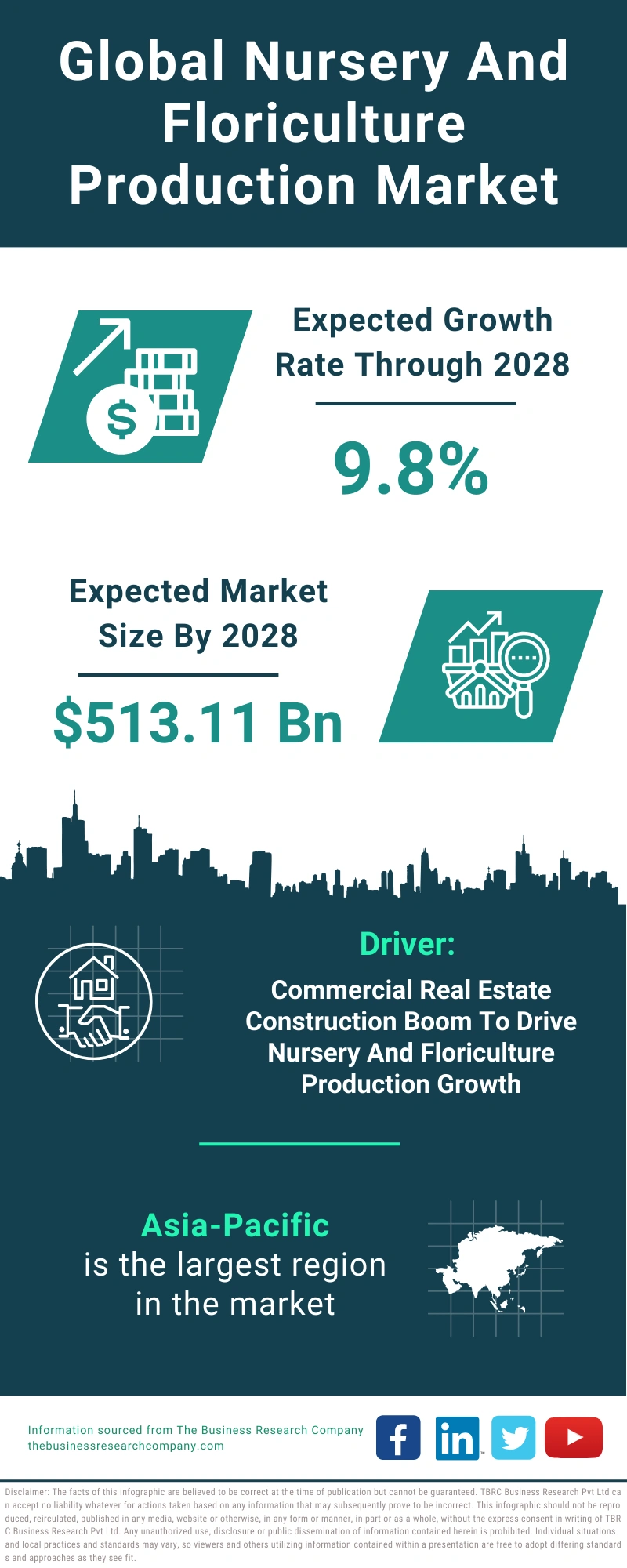 Nursery And Floriculture Production Global Market Report 2024