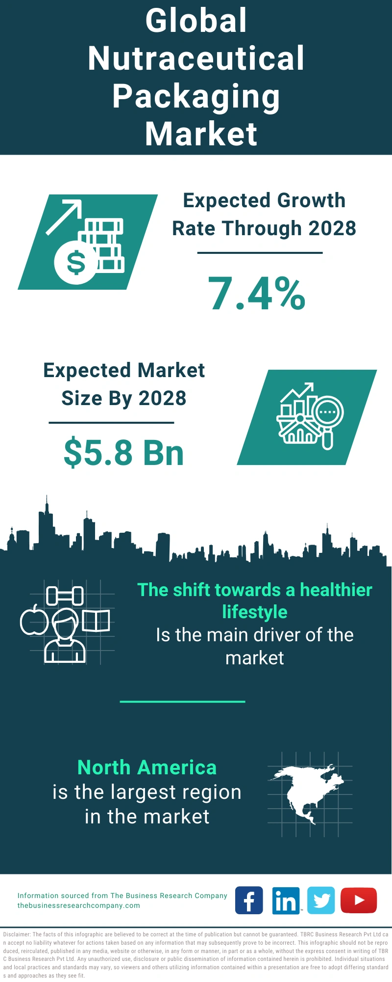 Nutraceutical Packaging Global Market Report 2024