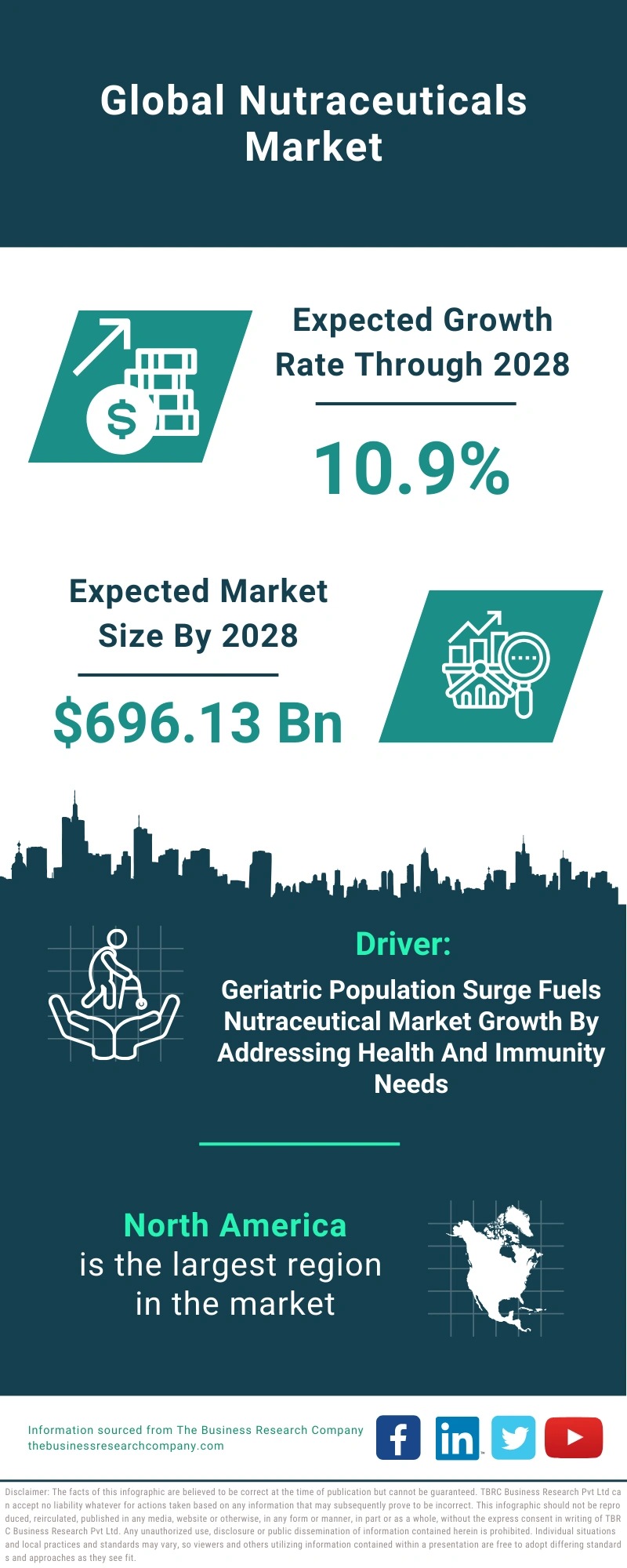 Nutraceuticals Global Market Report 2024 