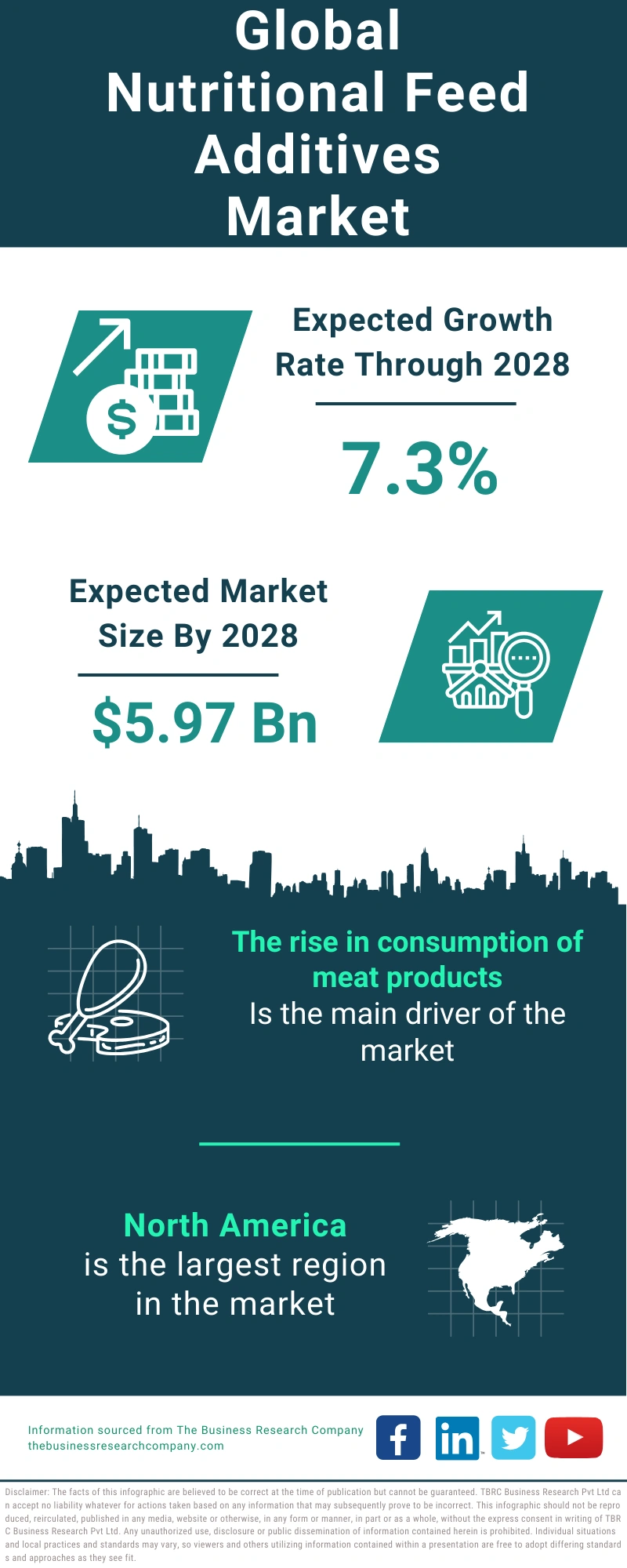 Nutritional Feed Additives Global Market Report 2024