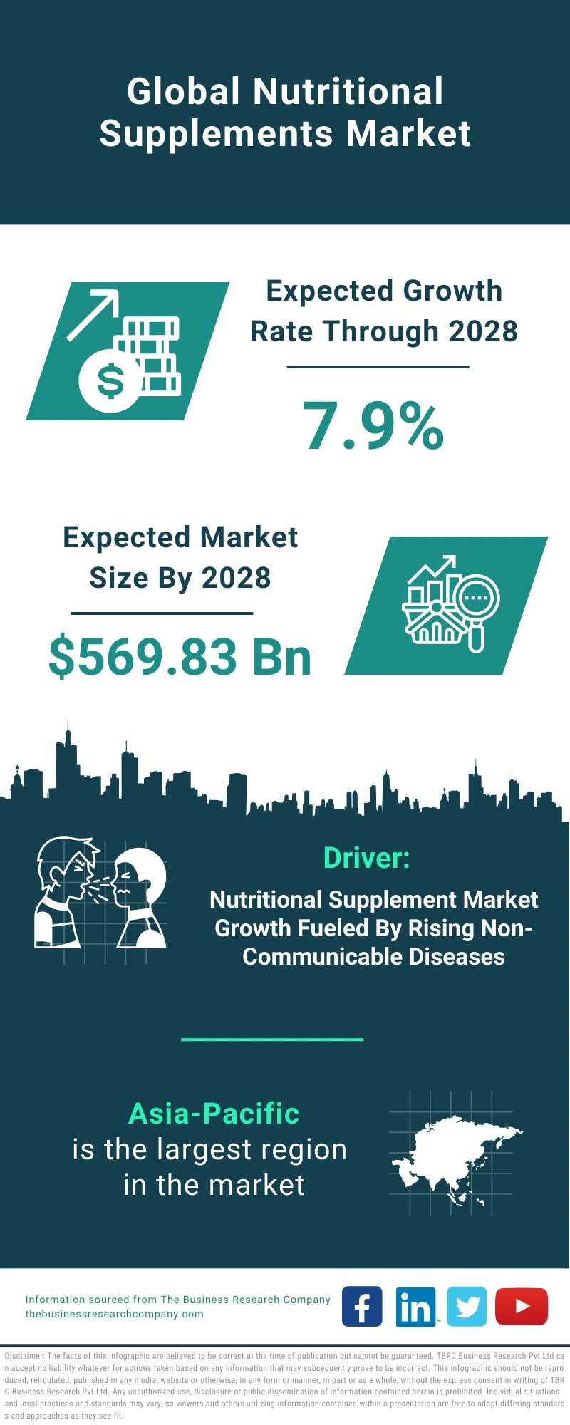 Nutritional Supplements Global Market Report 2024