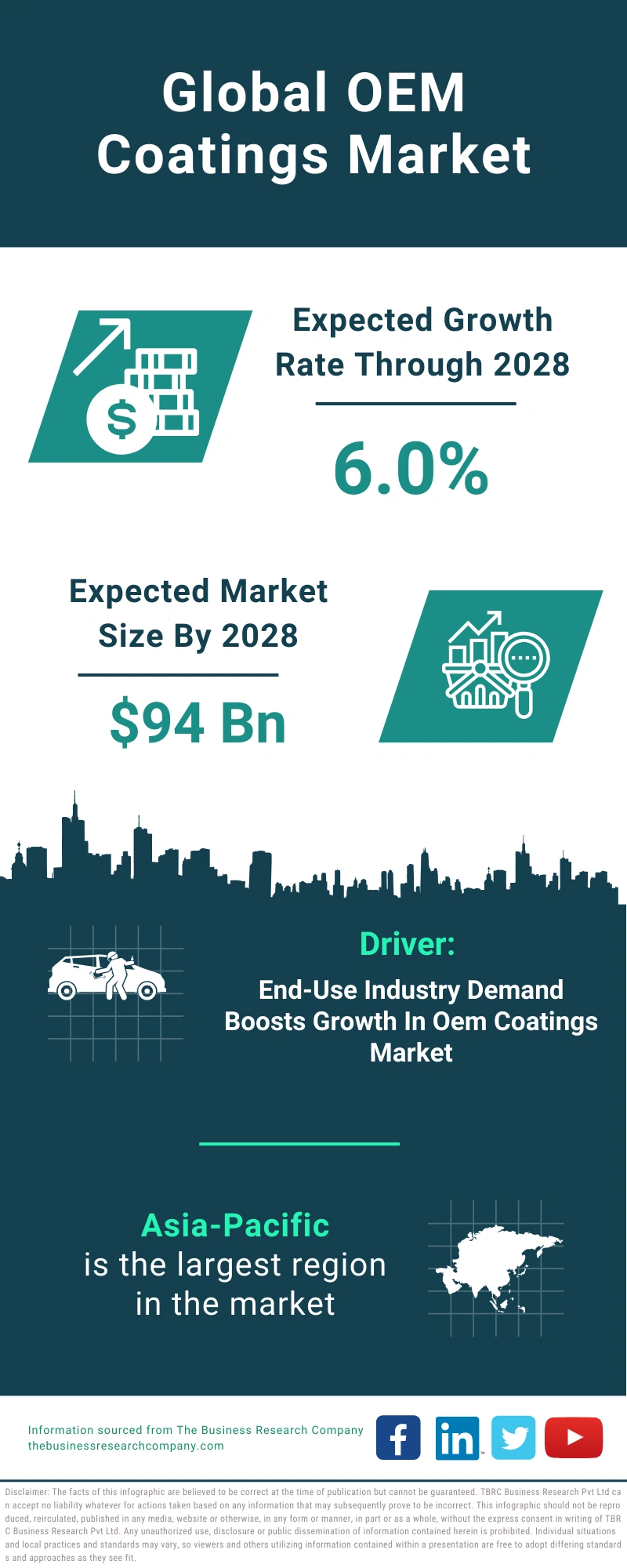 OEM Coatings Global Market Report 2024