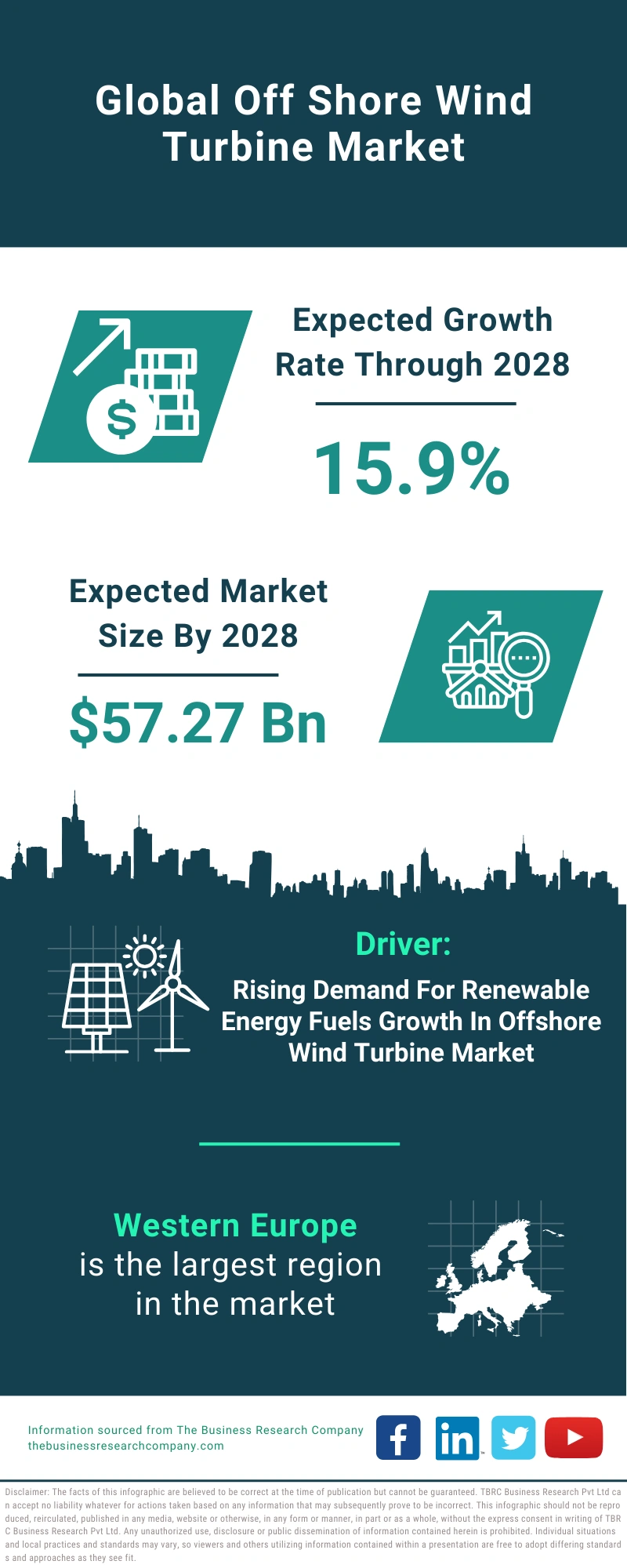 Off Shore Wind Turbine Global Market Report 2024 