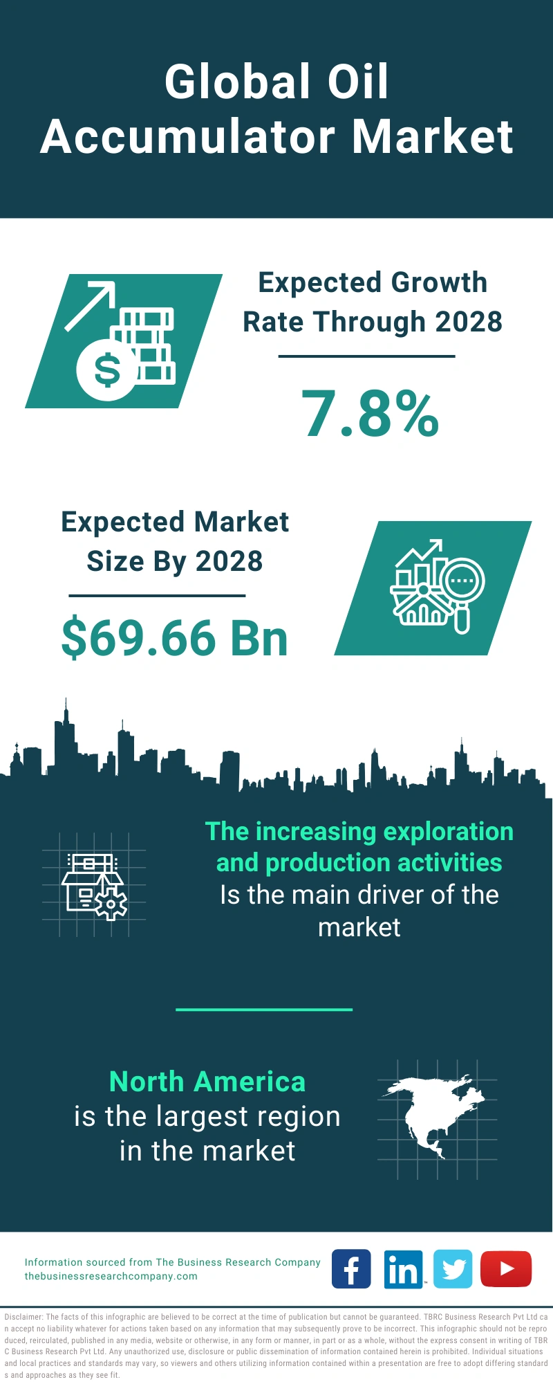 Oil Accumulator Global Market Report 2024