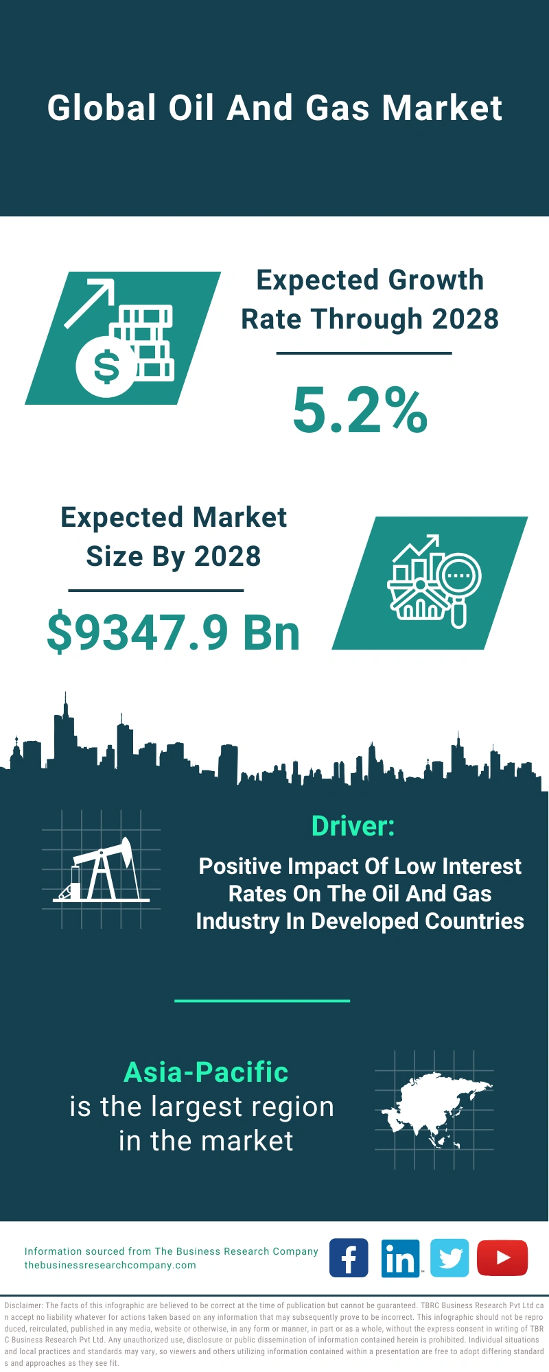 Oil And Gas Global Market Report 2024