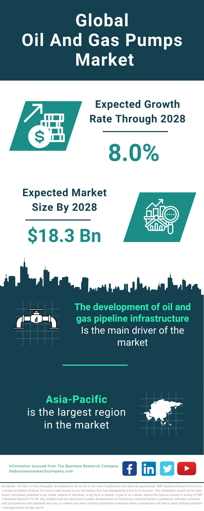 Oil And Gas Pumps Global Market Report 2024