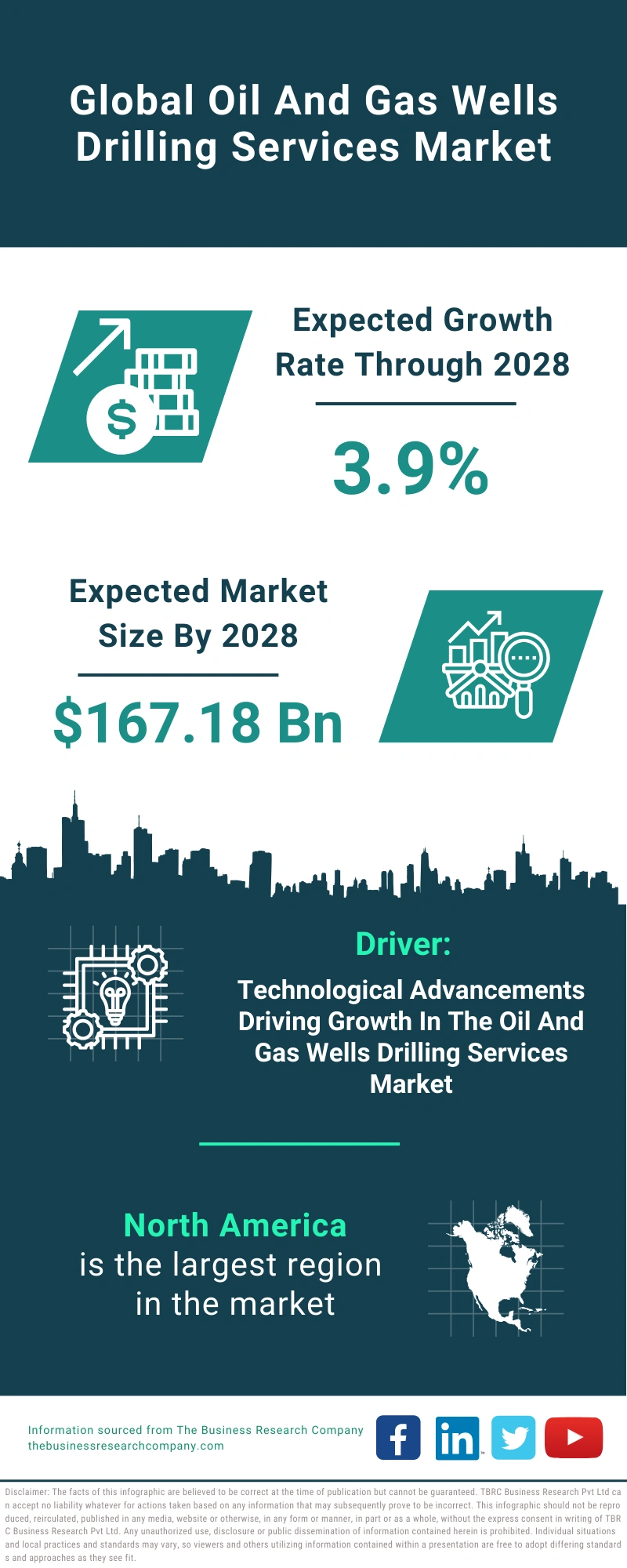 Oil And Gas Wells Drilling Services Global Market Report 2024