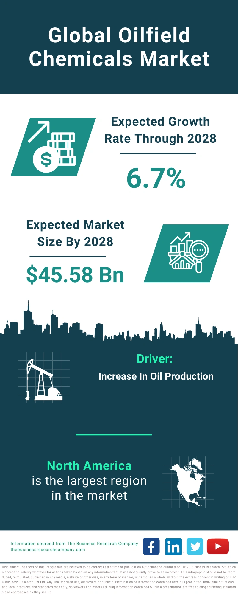 Oilfield Chemicals Global Market Report 2024