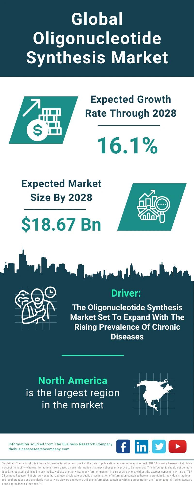 Oligonucleotide Synthesis Global Market Report 2024