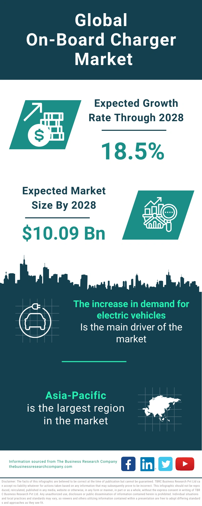 On-Board Charger Global Market Report 2024