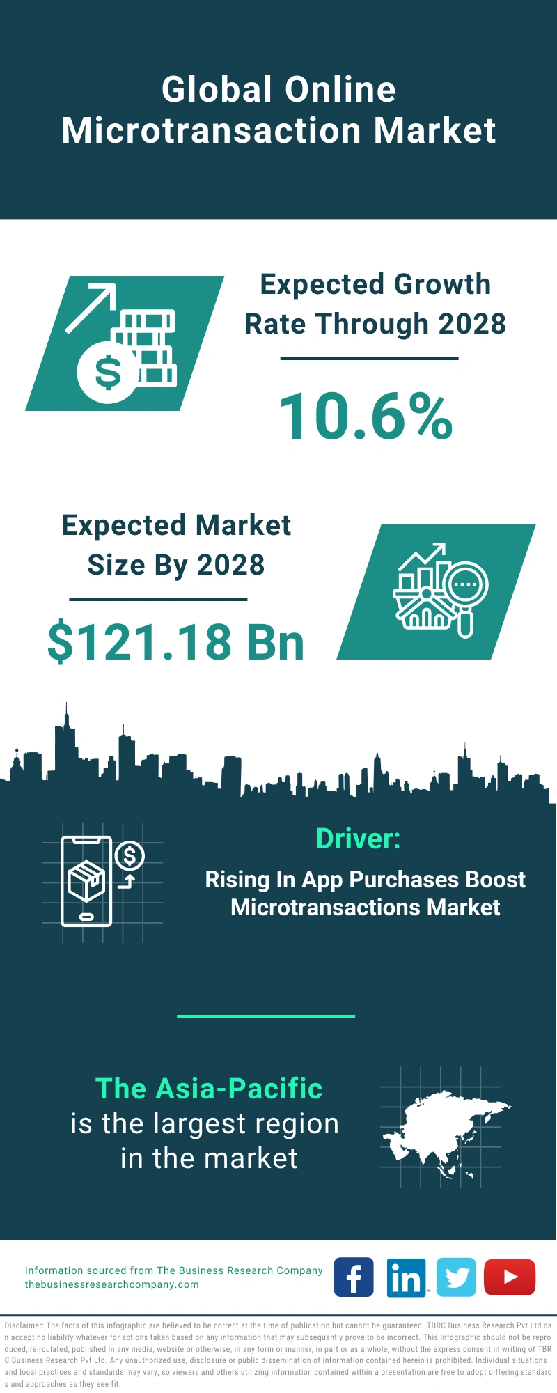 Online Microtransaction Global Market Report 2024