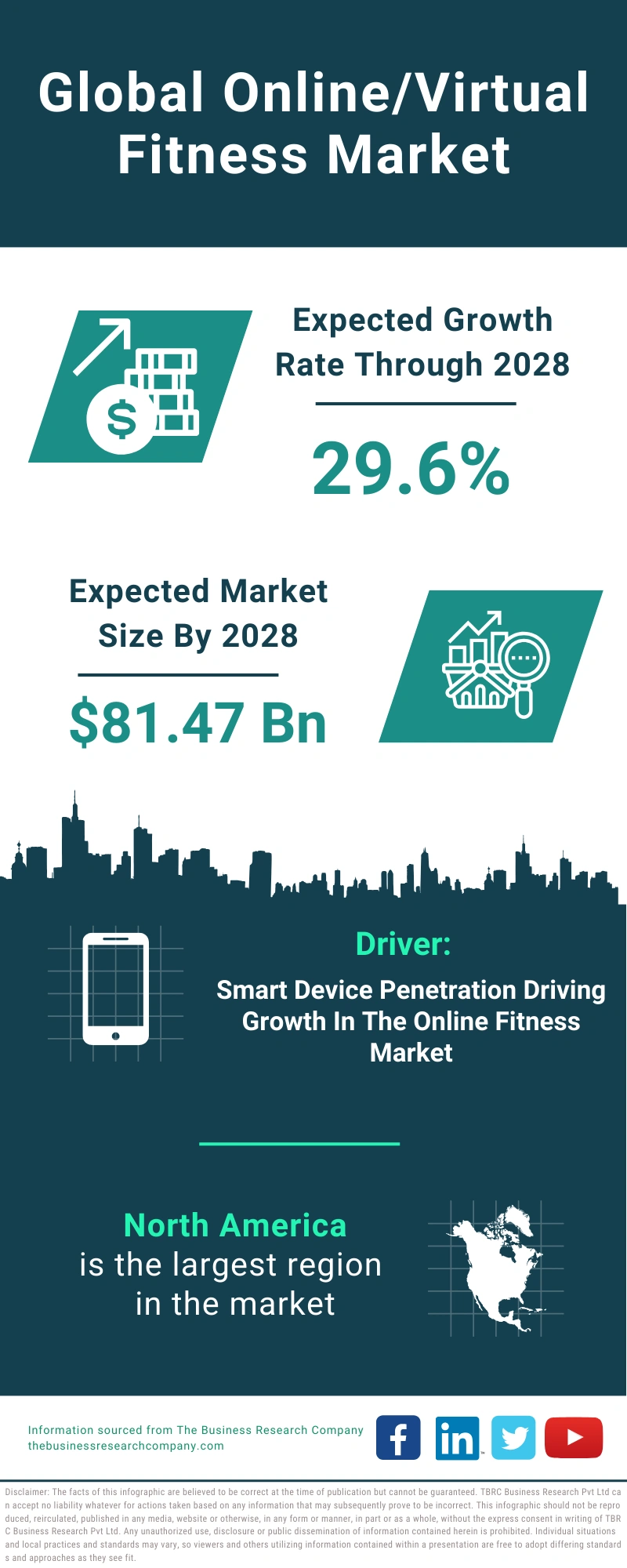 Online/Virtual Fitness Global Market Report 2024