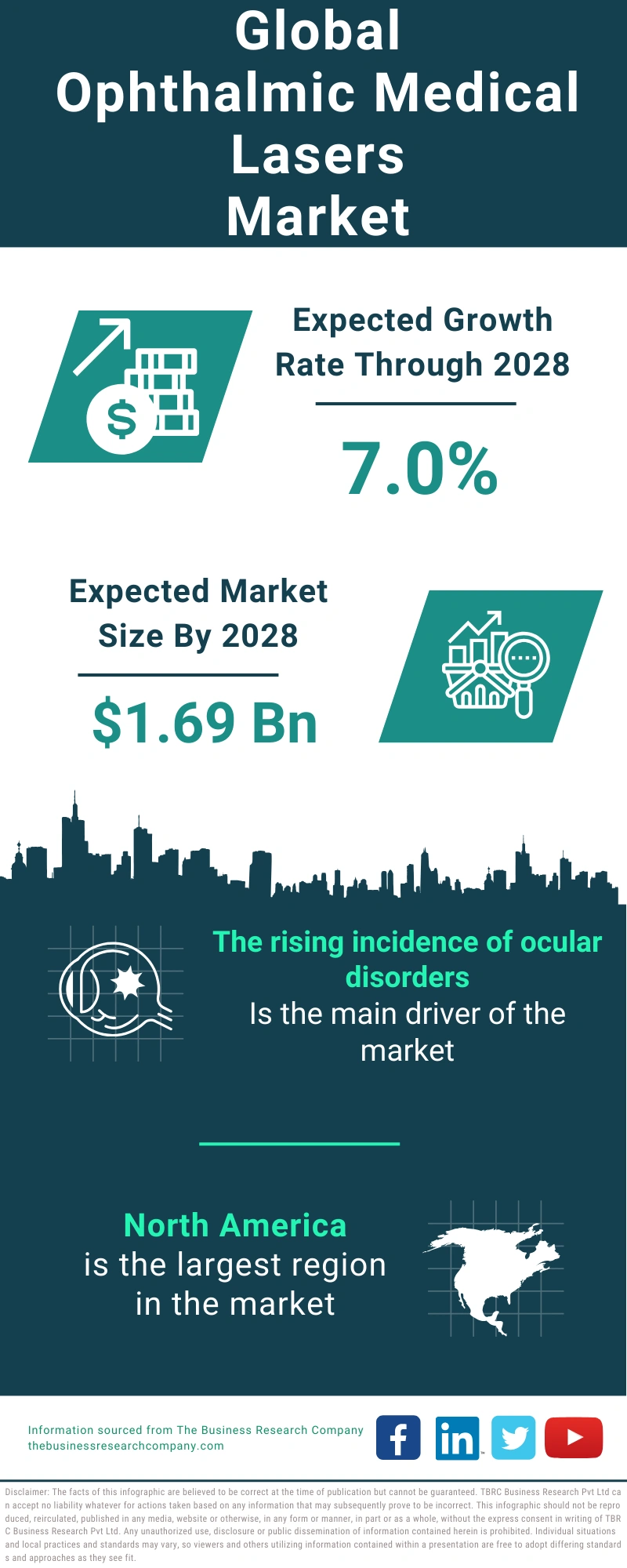 Ophthalmic Medical Lasers Global Market Report 2024