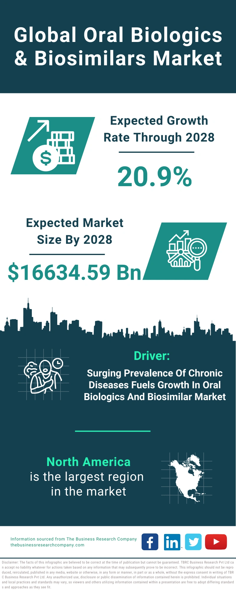 Oral Biologics & Biosimilars Global Market Report 2024
