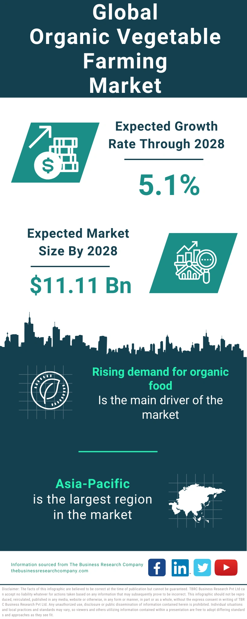 Organic Vegetable Farming Global Market Report 2024