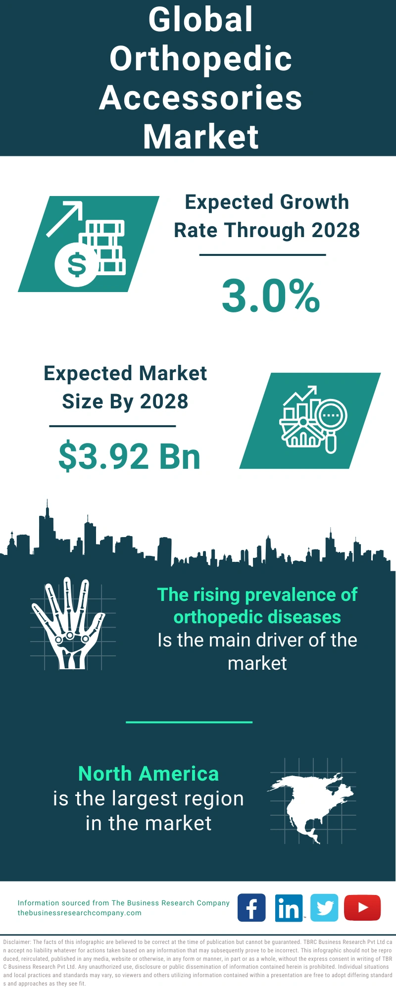 Orthopedic Accessories Global Market Report 2024