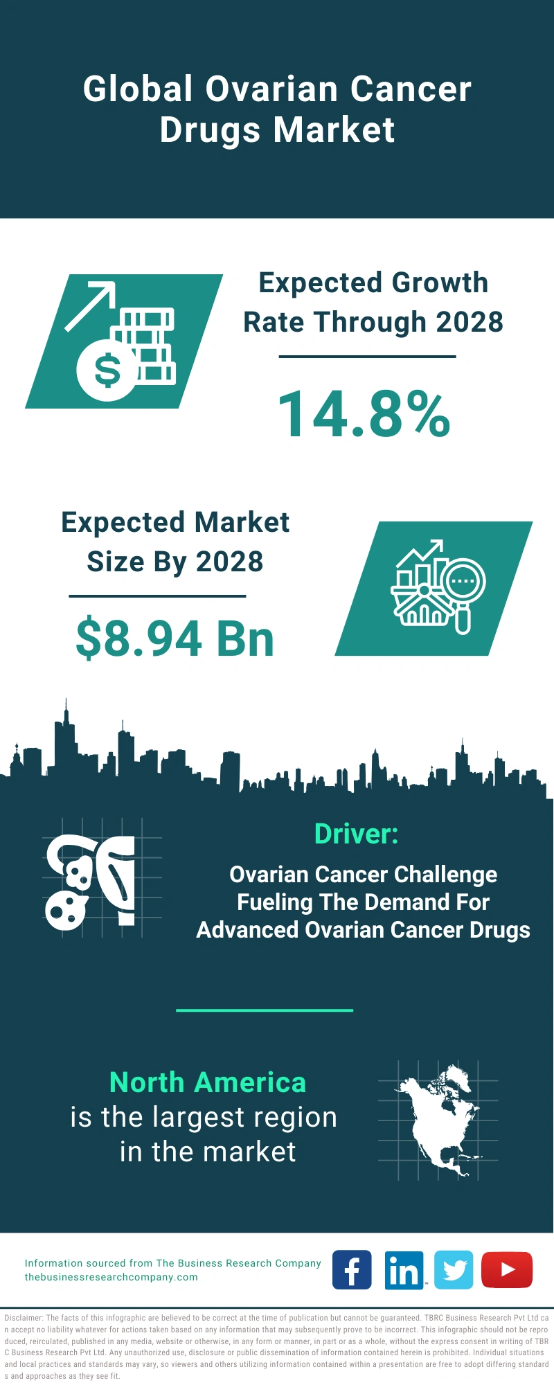 Ovarian Cancer Drugs Global Market Report 2024