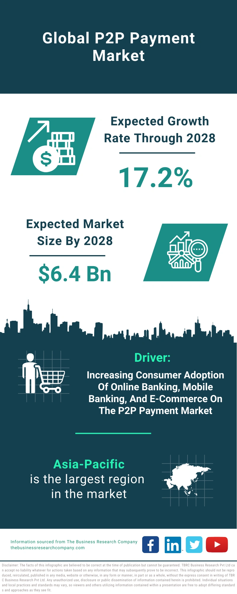 P2P Payment Global Market Report 2024 