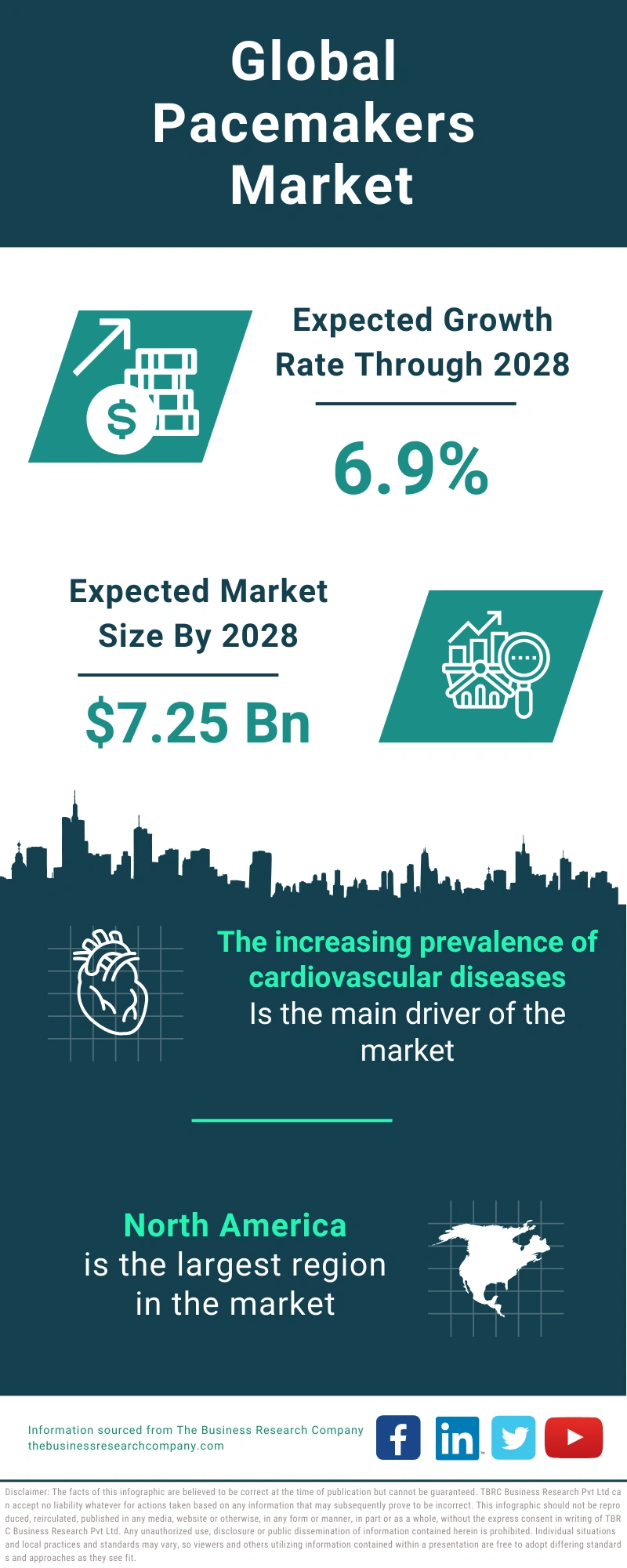 Pacemakers Global Market Report 2024