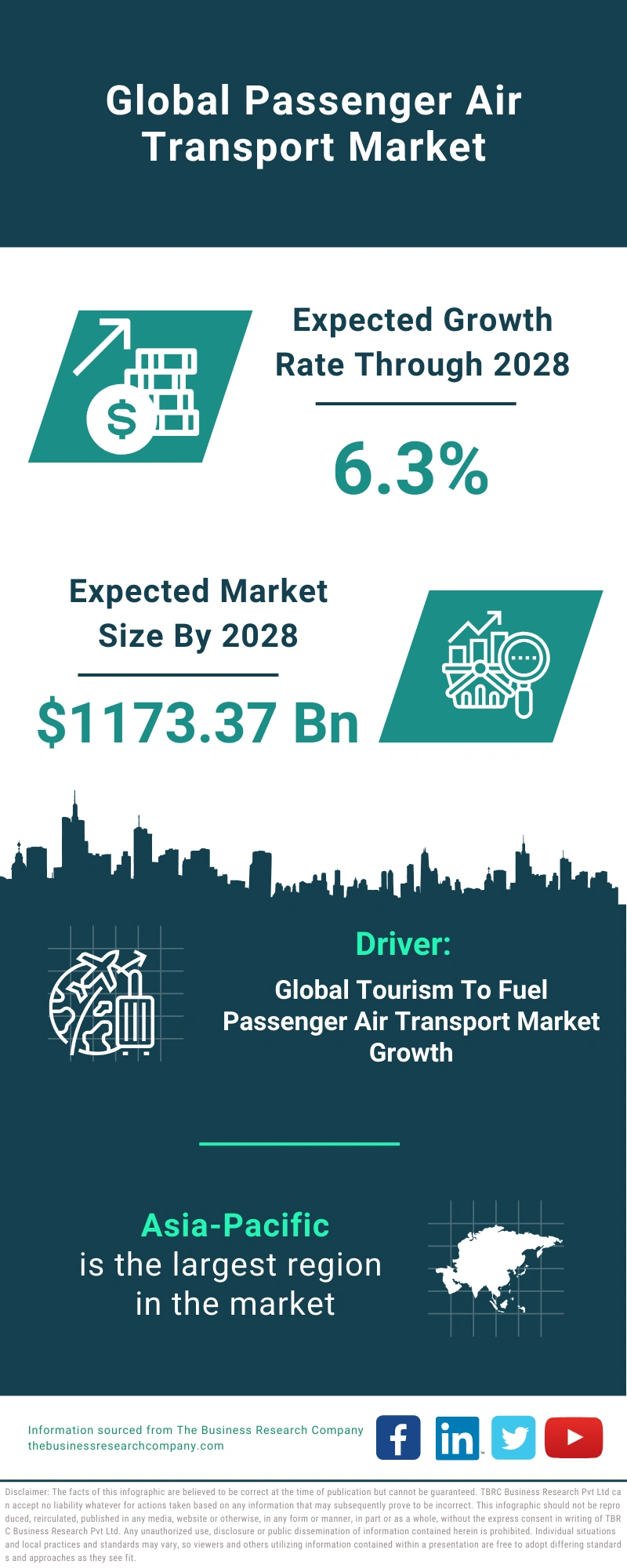 Passenger Air Transport Global Market Report 2024