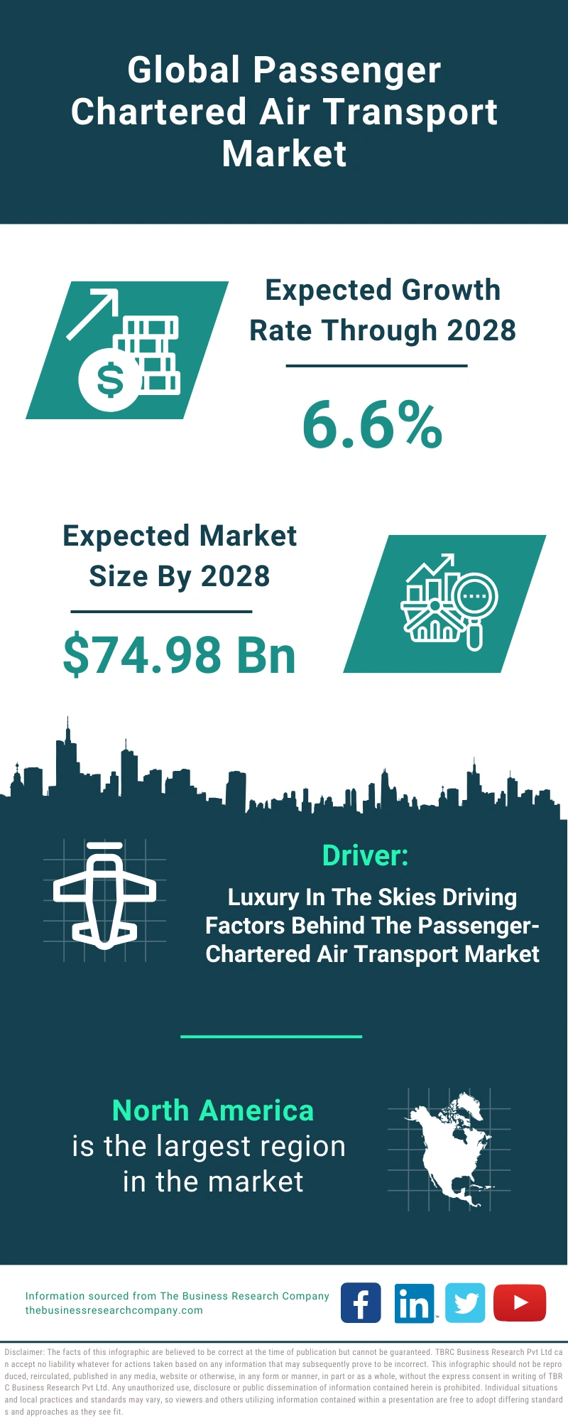 Passenger Chartered Air Transport Global Market Report 2024