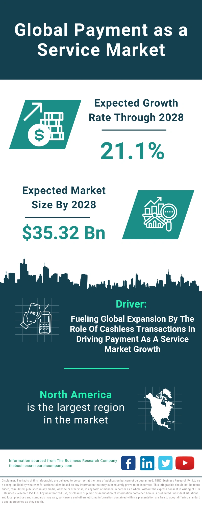 Payment as a Service Global Market Report 2024