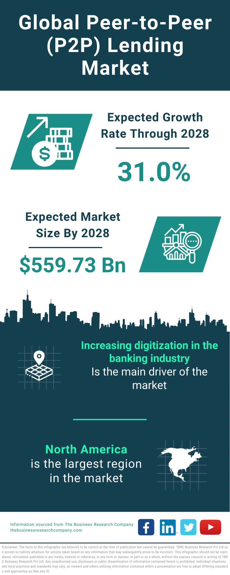 Peer-to-Peer (P2P) Lending Global Market Report 2024