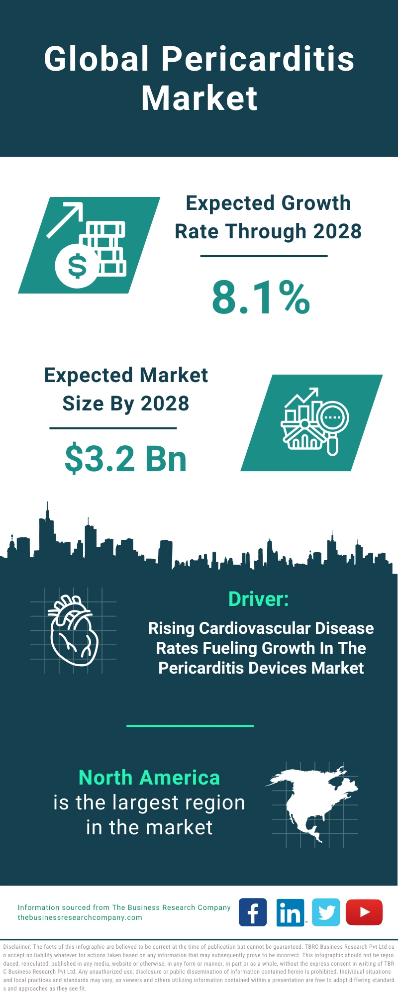 Pericarditis Global Market Report 2024