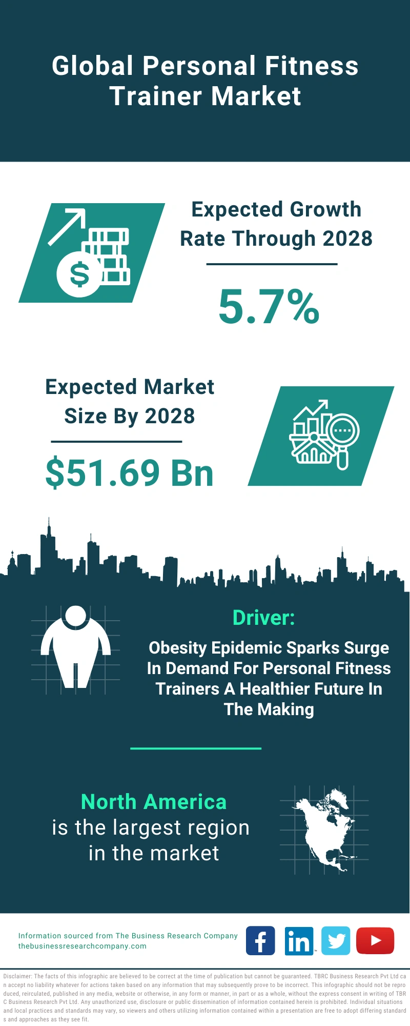 Personal Fitness Trainer Global Market Report 2024 