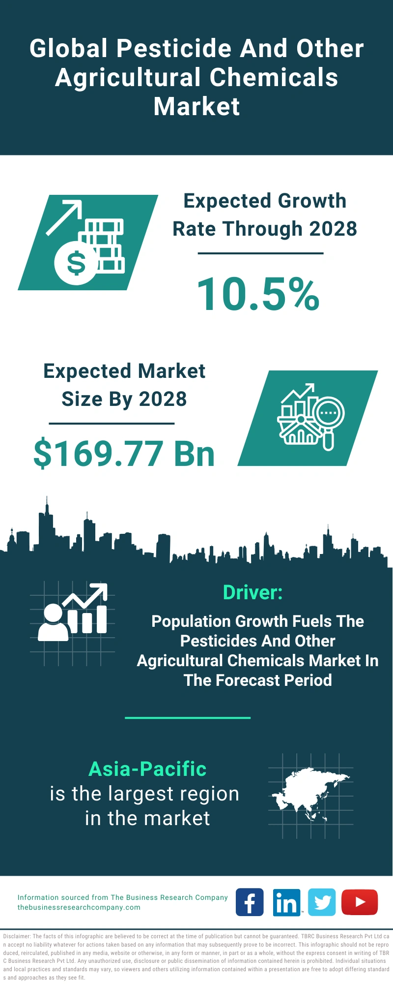 Pesticide And Other Agricultural Chemicals Global Market Report 2024