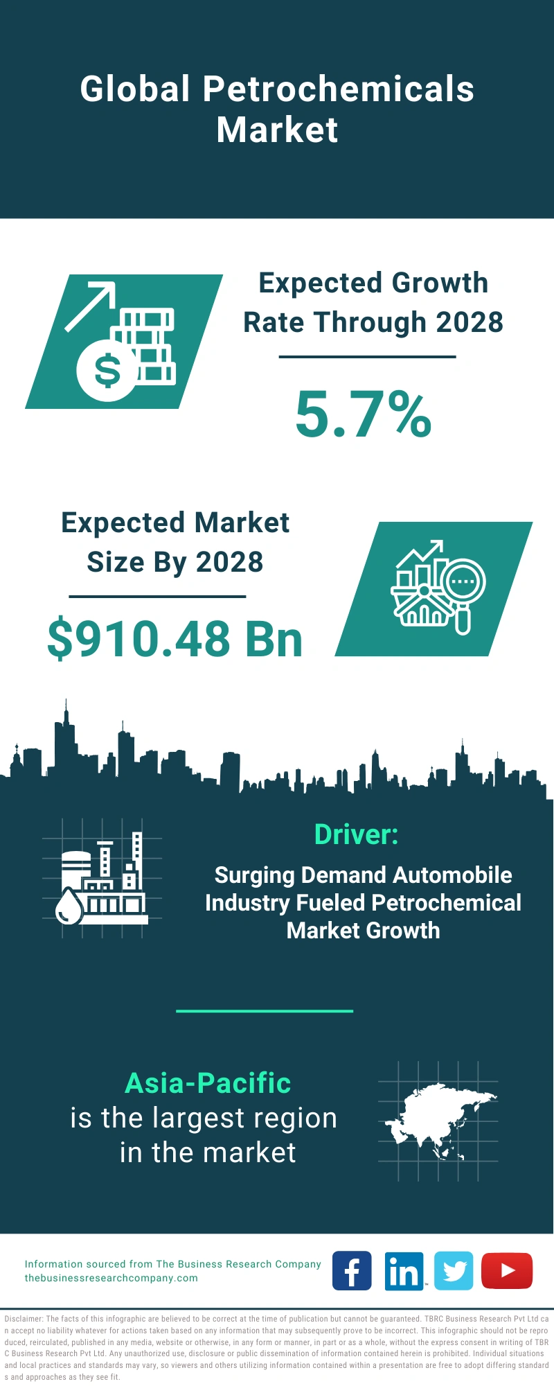 Petrochemicals Global Market Report 2024