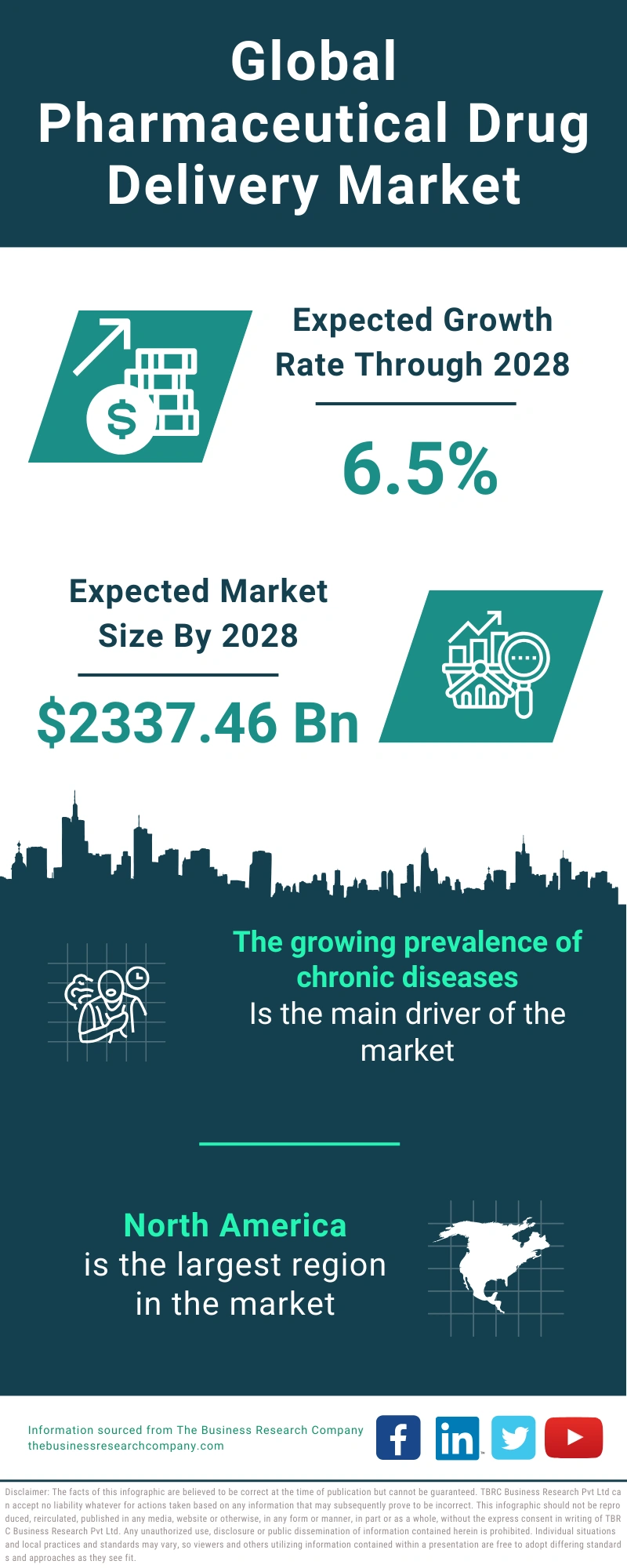 Pharmaceutical Drug Delivery Global Market Report 2024