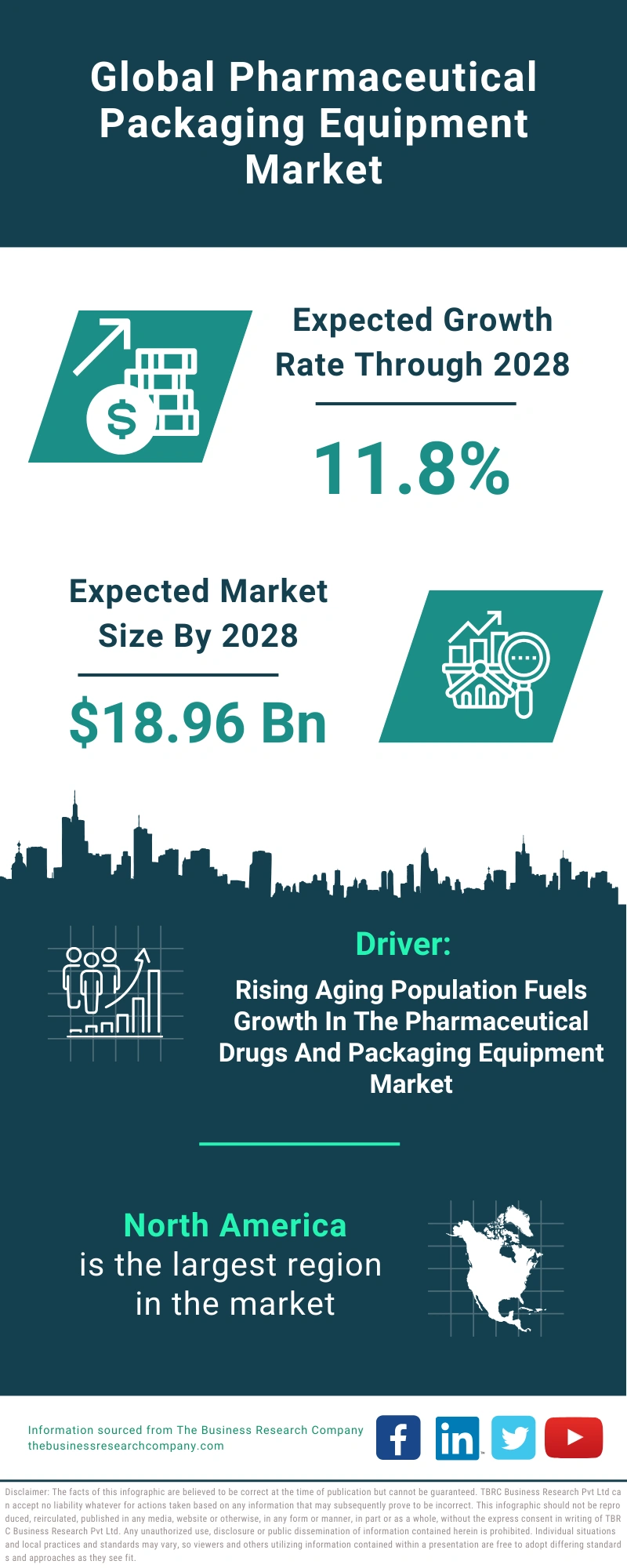 Pharmaceutical Packaging Equipment Global Market Report 2024