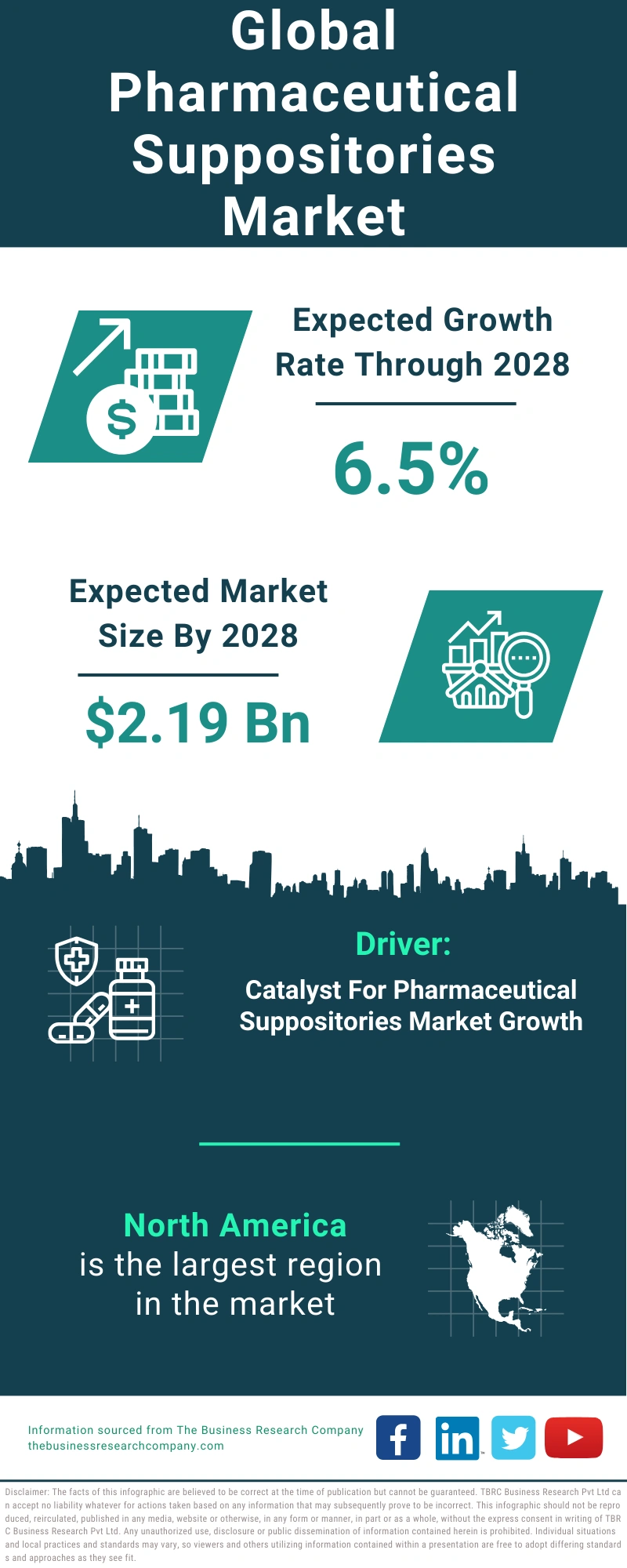 Pharmaceutical Suppositories Global Market Report 2024