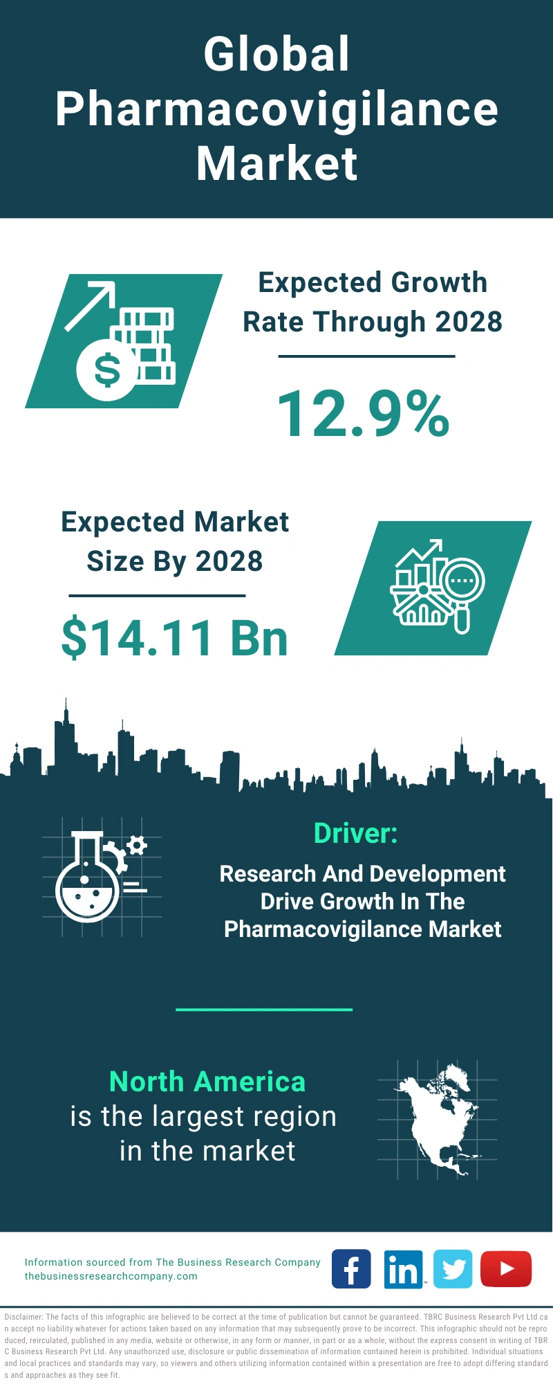 Pharmacovigilance Global Market Report 2024