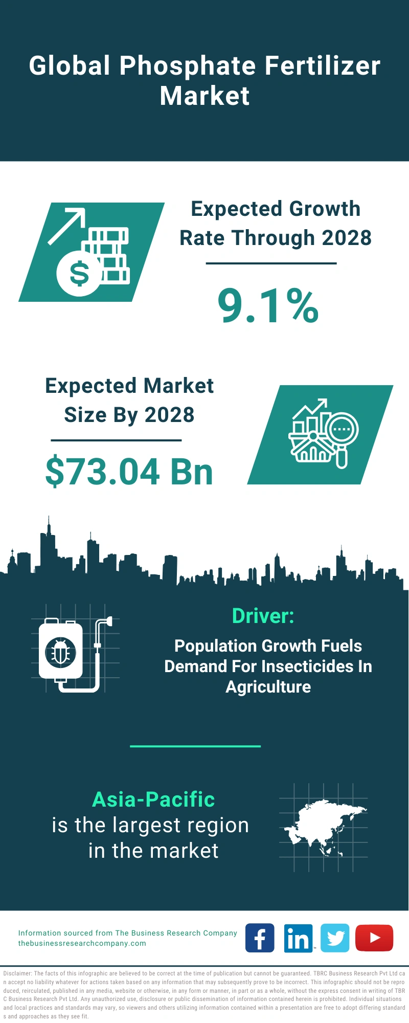 Phosphate Fertilizer Global Market Report 2024