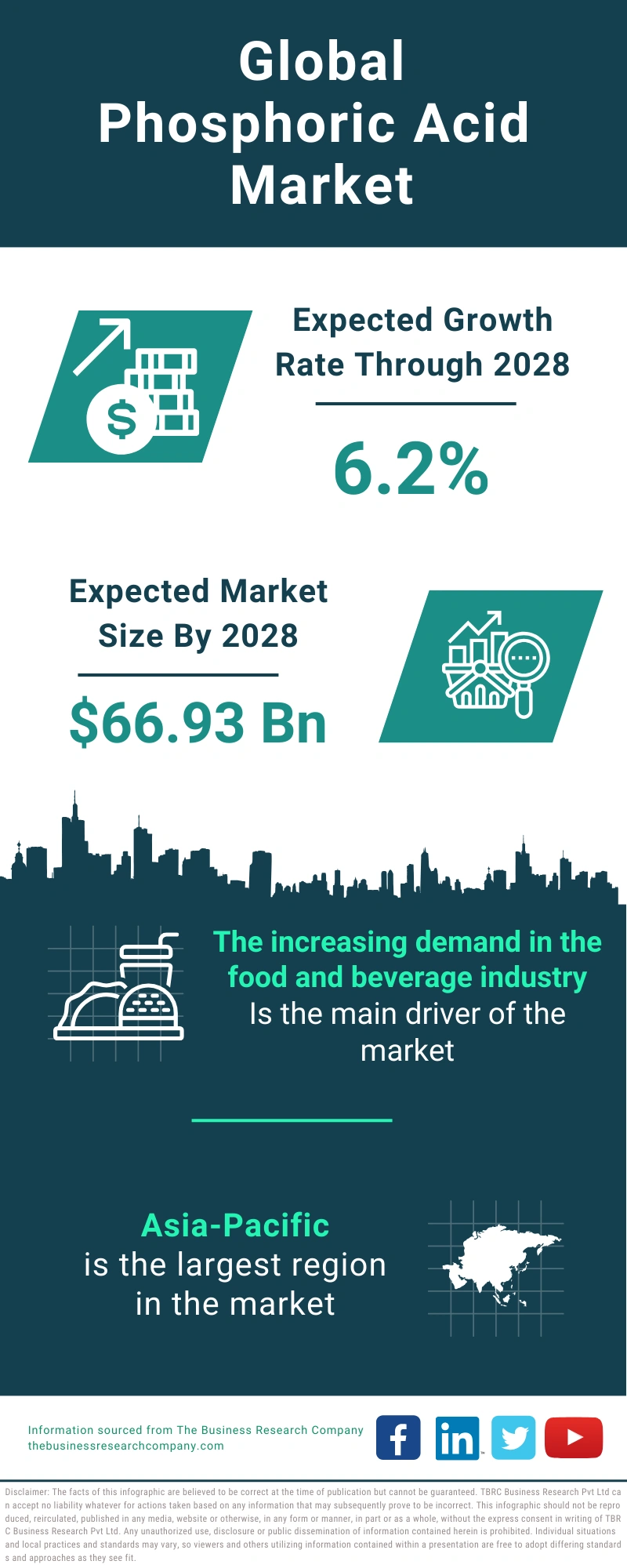 Phosphoric Acid Global Market Report 2024