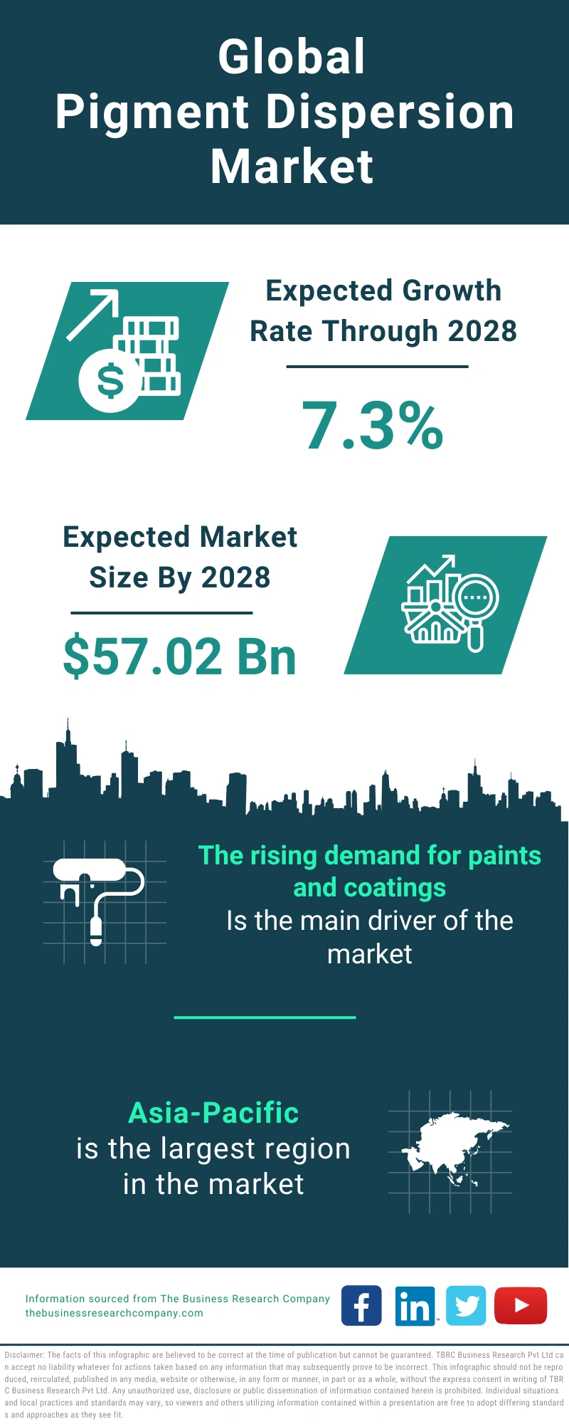Pigment Dispersion Global Market Report 2024