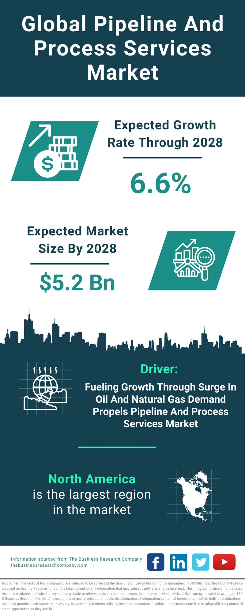 Pipeline And Process Services Global Market Report 2024