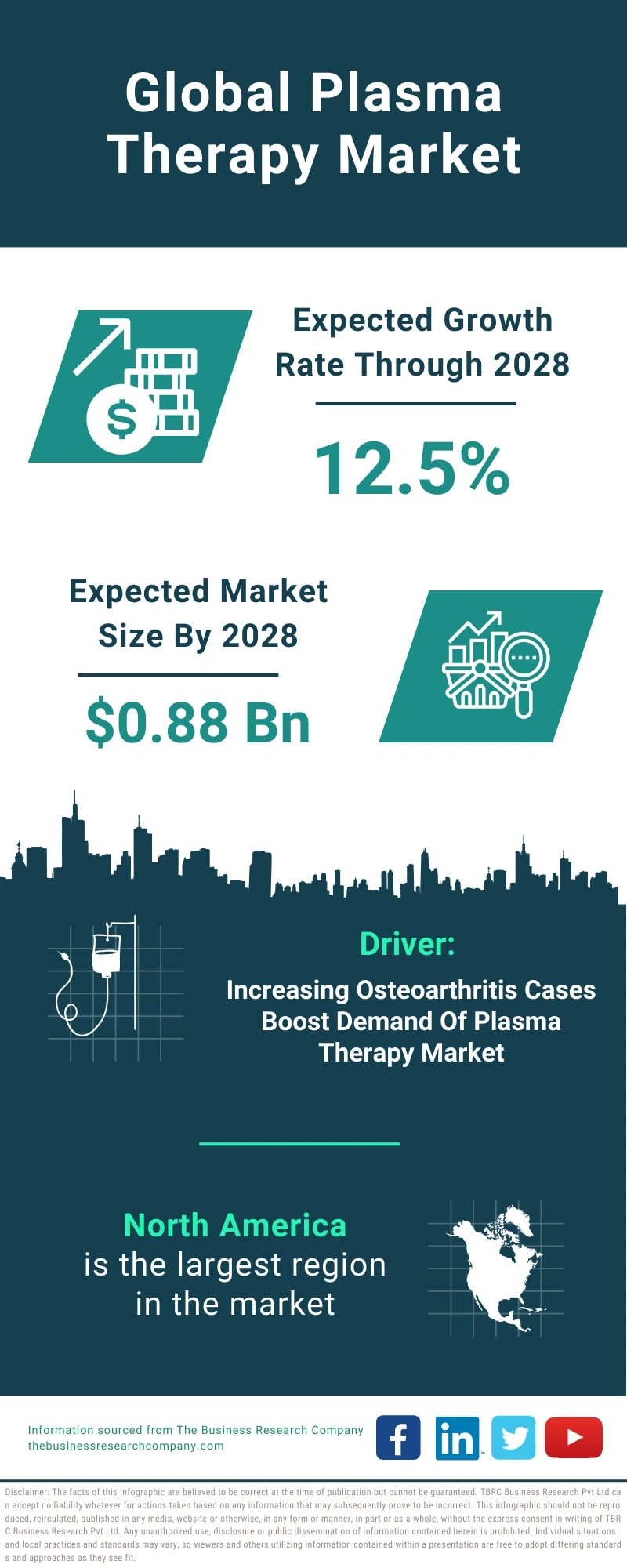 Plasma Therapy Global Market Report 2024