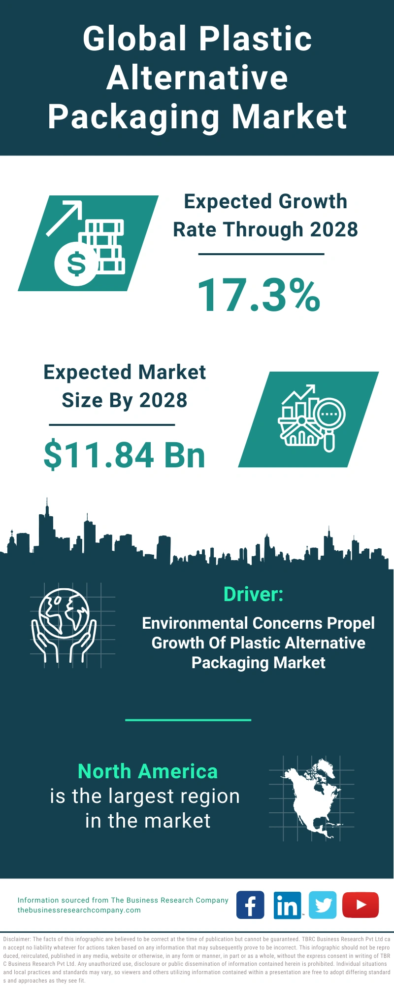 Plastic Alternative Packaging Global Market Report 2024