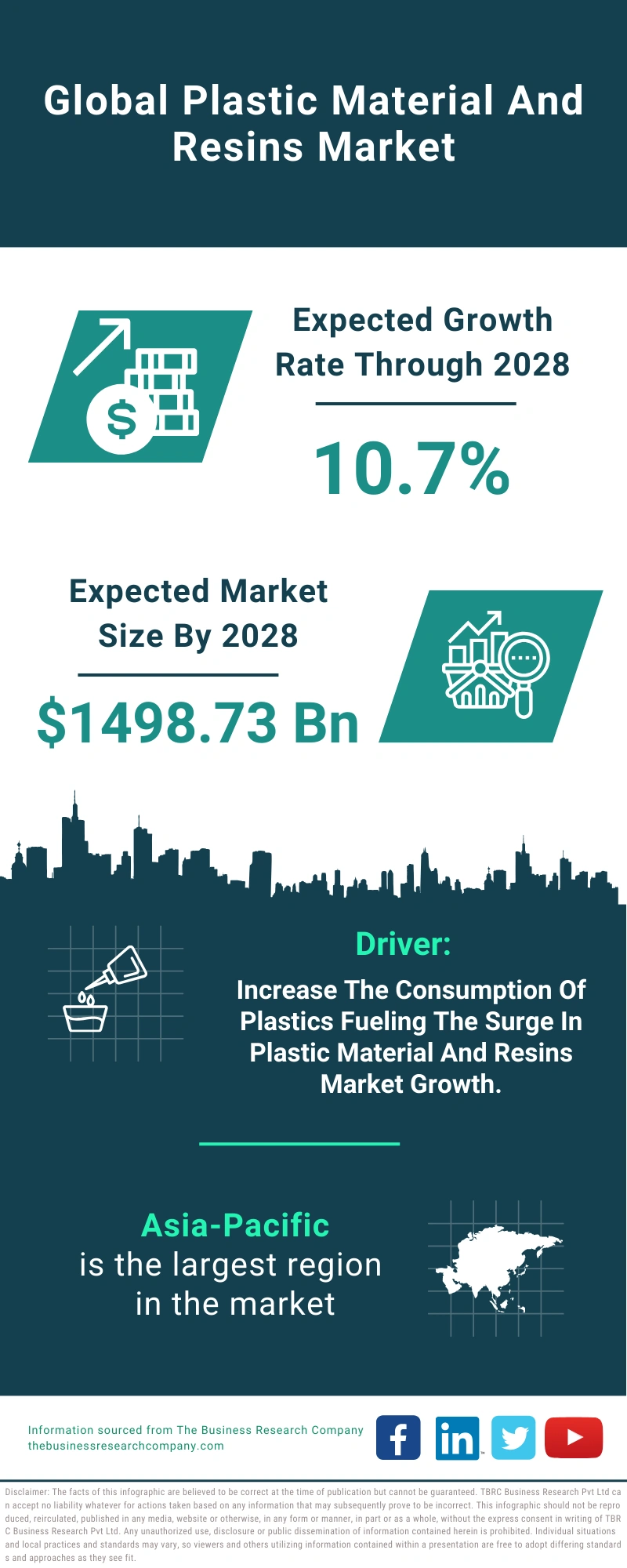 Plastic Material And Resins Global Market Report 2024