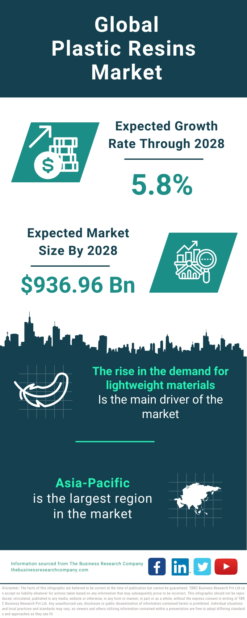 Plastic Resins Global Market Report 2024