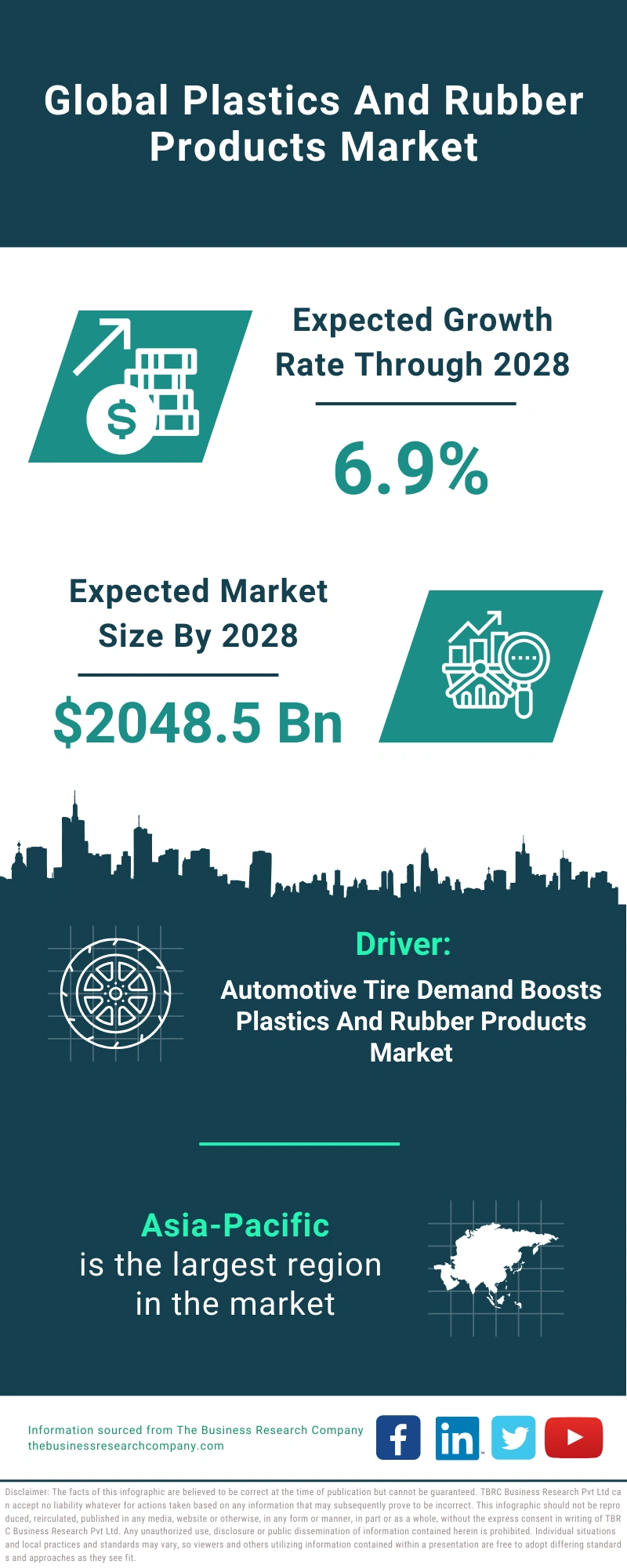 Plastics And Rubber Products Global Market Report 2024