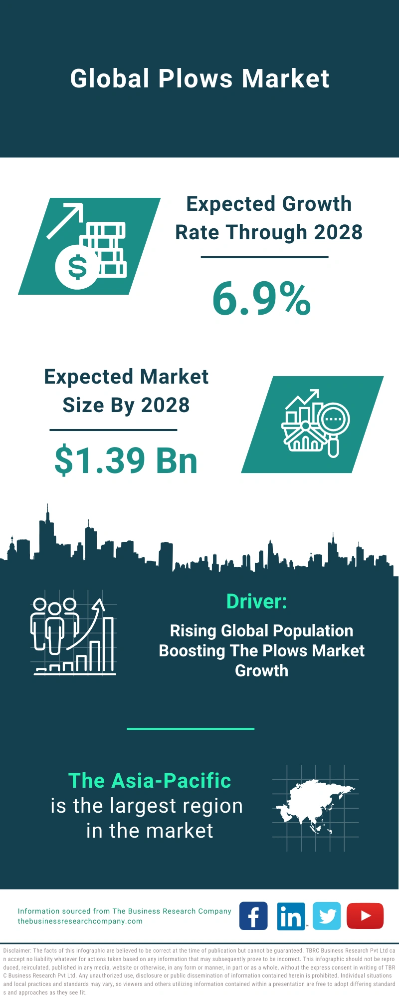 Plows Global Market Report 2024